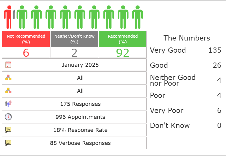 FFT results. Not recommended 6%. Neither/don't know 2%. Recommended 92%.