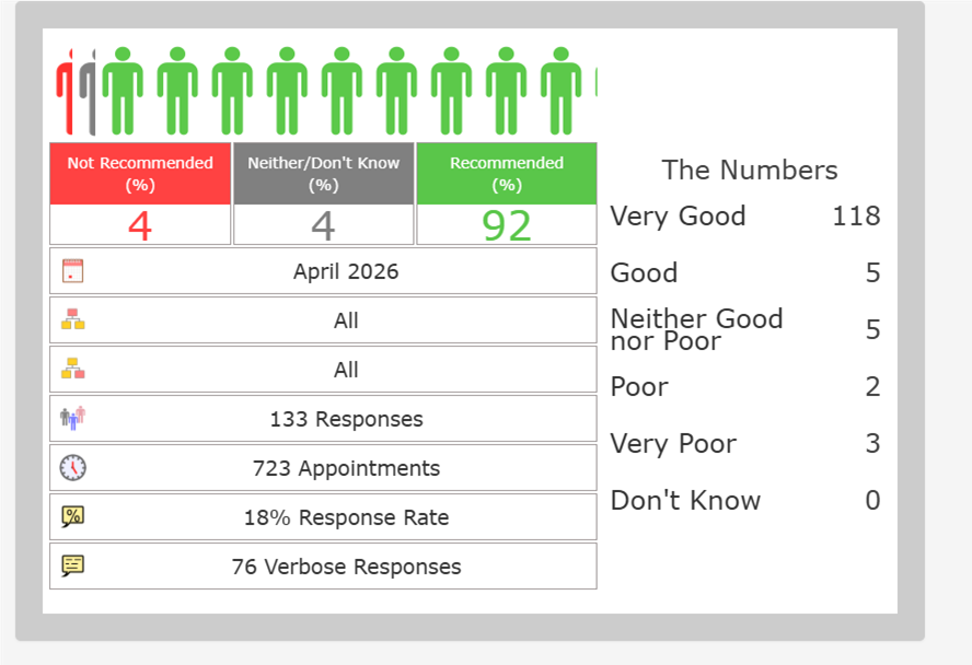 April FFT Results. 4% Not recommended. 4% Neither/Don't know, 92% Recommended. 133 responses. 