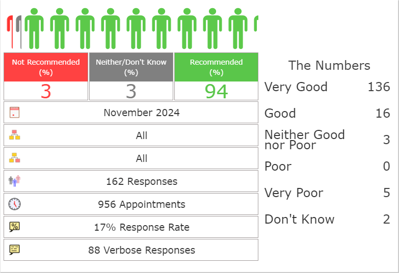 Friends and Family November 2024 Results